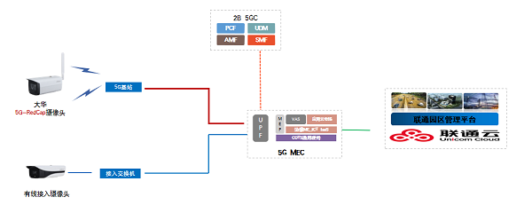 中國(guó)聯(lián)通5項(xiàng)成果入選“5G RedCap優(yōu)秀產(chǎn)品和解決方案”