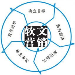 軟文營銷 上海互聯網銷售公司品牌建設的利器與優勢剖析